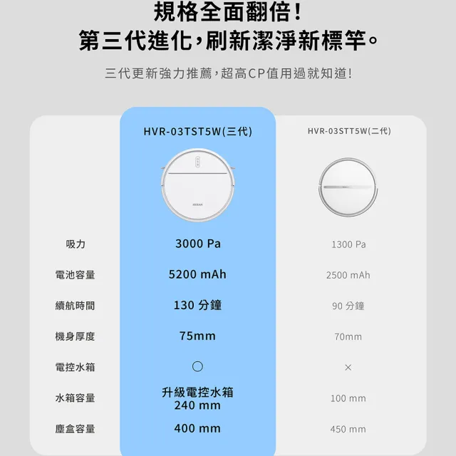 【HERAN 禾聯】熱銷1萬台!! 智慧聯網/最高續航/薄機身 掃拖濕拖掃地機器人-momo獨家HVR-03TST5W