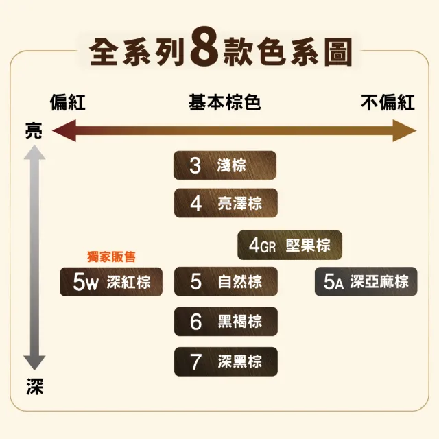 【DARIYA】沙龍級白髮專用快速染髮霜