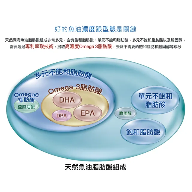 【大研生醫】德國頂級魚油5入組(60粒/入.陳美鳳&權威醫生共同推薦)