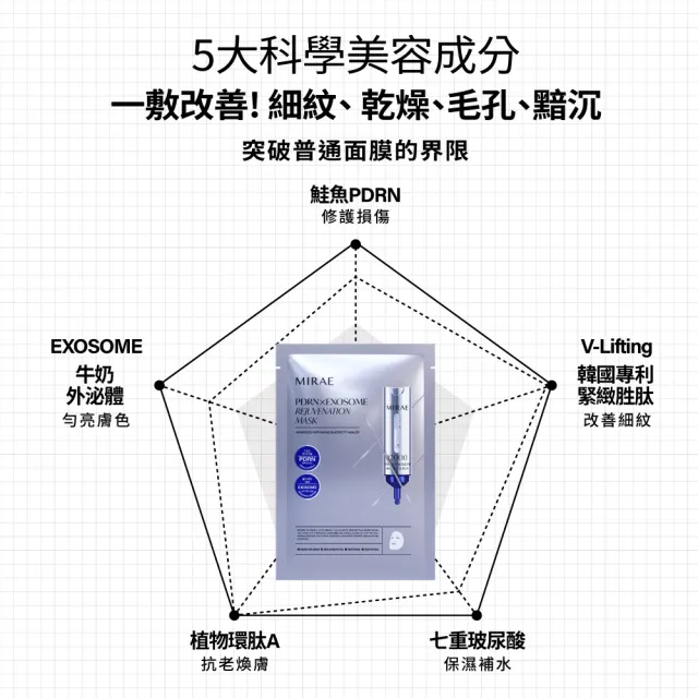 【MIRAE 未來美】momo獨家!專業院線水光肌護理禮盒 x2（PDRN面膜100片組）
