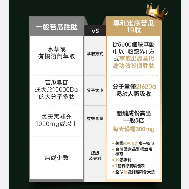 【EatBLISS 益比喜】善又穩專利苦瓜胜肽膠囊3入組((30入/盒) 超級苦瓜.FDA唯一認可定序19肽.橄欖葉萃取