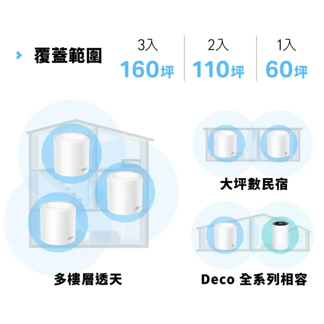【TP-Link】單入組- Deco X10 AX1500 雙頻 AI-智慧漫遊 真Mesh 無線網路WiFi 6 網狀路由器(Wi-Fi 6分享器)