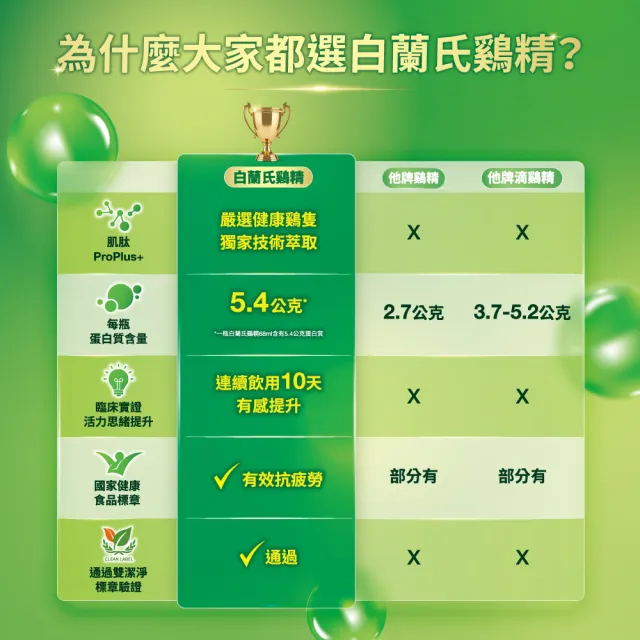 【白蘭氏】雞精 68ml*12入*6盒 共72入▲(含微分子肌肽 活力充沛 思緒清晰)