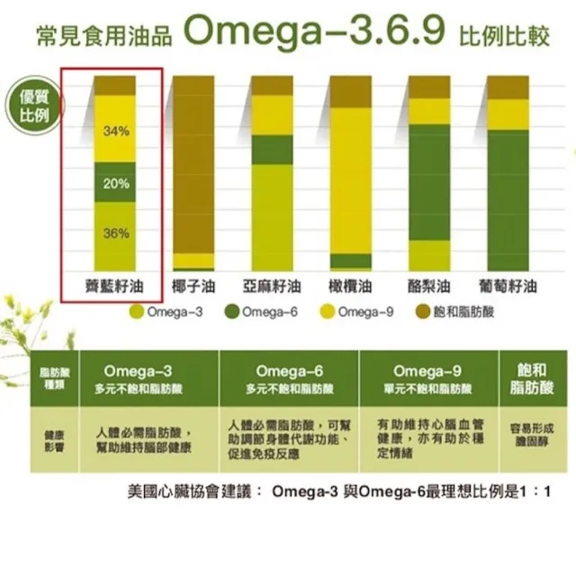 【Signe Cameline】加拿大冷壓薺藍籽油Camelina Oil 250mL(Omega3豐富來源)