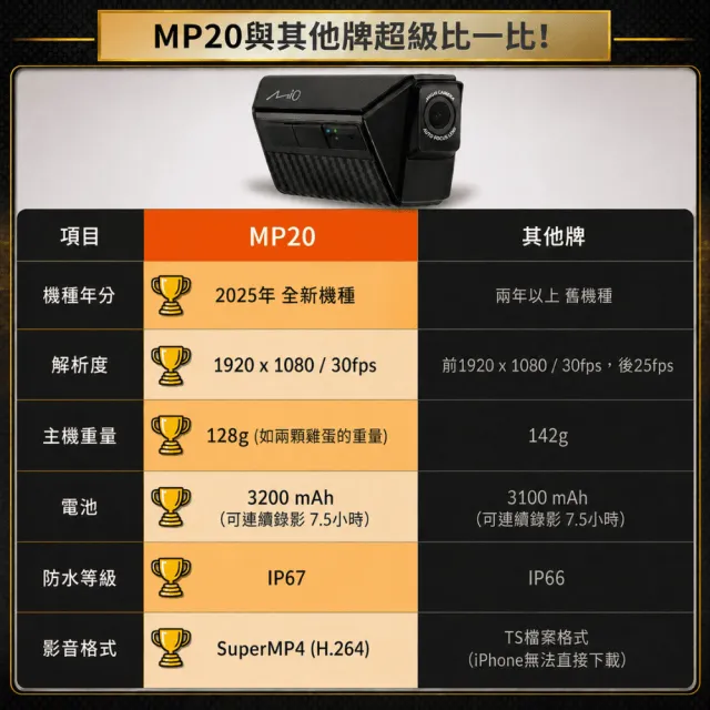 【Mio】MiVue™ MP20 勁系列 前後雙鏡頭 WIFI 安全帽專用行車記錄器(單機不含記憶卡)