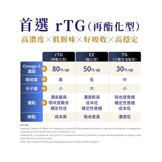 【寶齡富錦】EPA 1000 高純度魚油+K2 (30顆1入/Omega-3/維生素K2)