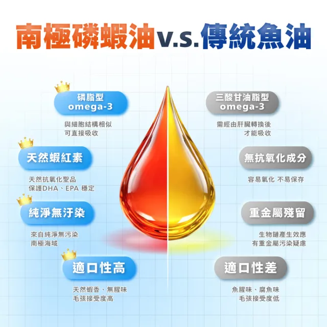 【PAW PAW LAND 肉球世界】南極磷蝦油 50ml×1入(貓狗保健/皮毛保健/OMEGA 3/蝦紅素/DHA)