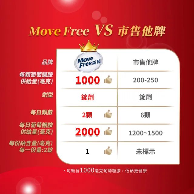 【Move Free 益節】葡萄糖胺錠4瓶(共600錠 葡萄糖胺/葡萄糖胺液/關鍵/保健)