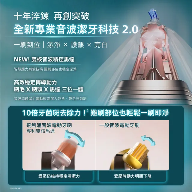 【Philips 飛利浦】HX7420/11 專業全能亮白刷-純淨白 (雙核馬達/10倍潔淨/360°護齦/1天亮白/官方直營)