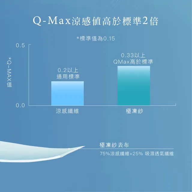 【ISHUR 伊舒爾】極凍涼感枕套1入 台灣製造(兩色任選/枕頭套)