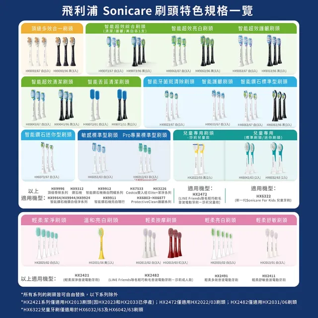 【Philips 飛利浦】HX2035 2100系列專用輕柔亮白刷頭5入組 (替換刷頭/溫和清潔/亮白效果/官方直營)