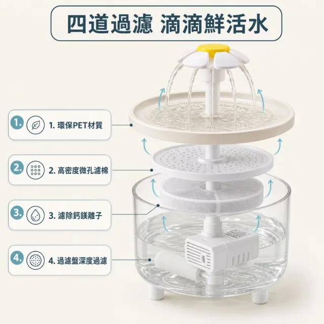 寵物自動循環過濾飲水機(1.5L 乾淨濾水 過濾活水機 餵水器 飲水器 喝水器 貓咪 狗狗)
