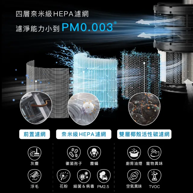 【Philips 飛利浦】飛利浦除甲醛抗敏奈米級空氣清淨機(AC4221/81)★適用28坪