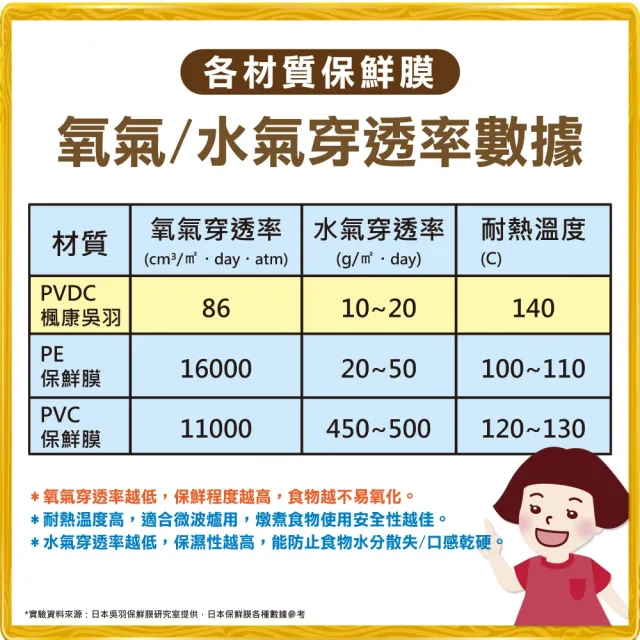 【楓康】吳羽保鮮膜 20m 三件組(中22cmx2+小15cm)
