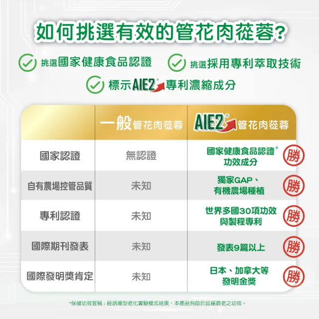 【杏輝醫藥】蓉憶記膠囊 國家健康食品  3入組(共90粒-唐從聖 專利成分AIE2 延緩衰老 思緒保養 銀髮保健)