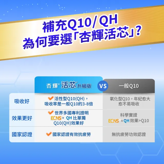 【SINPHAR 杏輝】活芯升級版軟膠囊 國家健康食品3入(共180粒-Q10 專利成分ECNS 抗疲勞 銀髮保健 禮盒