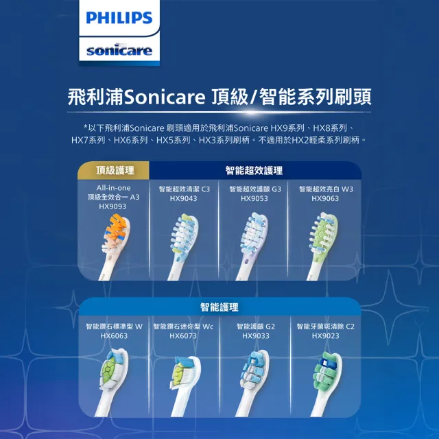 【Philips 飛利浦】HX9043 Sonicare C3智能深層清潔刷頭3入組 (兩色任選/10倍除菌/柔性護齦/官方直營)