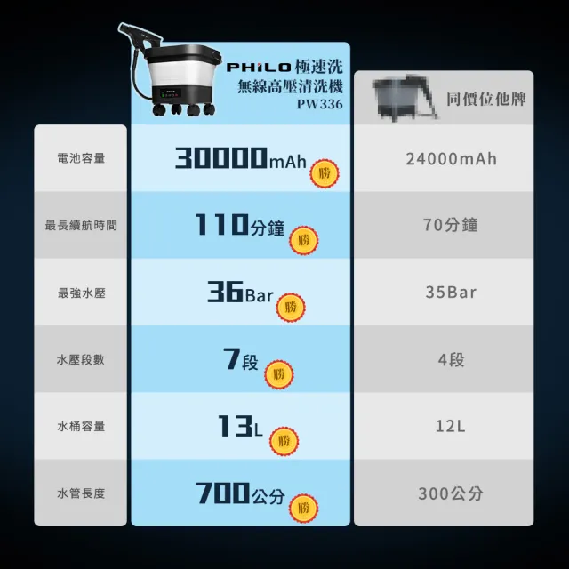 【Philo 飛樂】30000mAh含水桶 無線手持 高壓水槍清洗機 PW336 (高壓噴水槍/洗車水槍/電動水槍/洗車精)