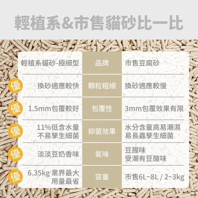 【doter 寵愛物語】plant 輕植系豆腐砂14lb/6.35kg（3包/箱）極細型/破碎型(貓砂/豆腐砂/環保砂)
