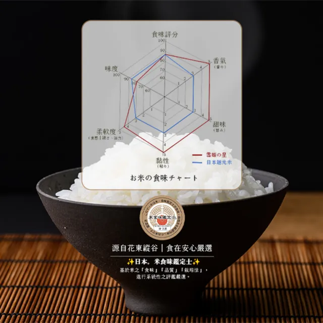 【樂米穀場】花蓮富里產雪姬之星1.5KG 六入組