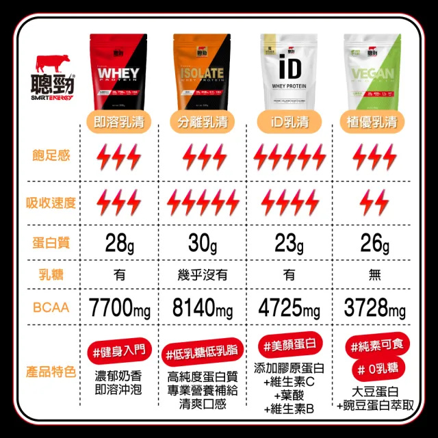 【RED COW 紅牛】官方直營 聰勁即溶乳清蛋白-珍珠奶茶風味-2磅*1罐(BCAA、胺基酸、蛋白質)