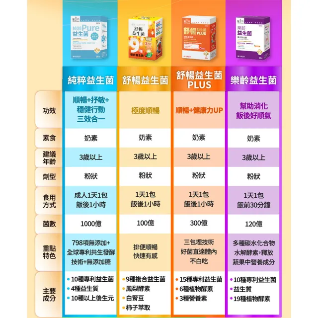 【台塑生醫醫之方】舒暢益生菌x1盒(共30包-李李仁代言-排便順暢.鳳梨酵素.三包埋.長庚團隊)
