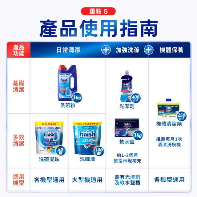 【finish 亮碟】量子極淨洗碗凝珠+軟水鹽2件組(洗碗膠囊/乾硬油污/洗碗機專用洗劑/軟化鹽)