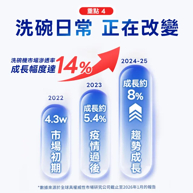 【finish 亮碟】量子極淨洗碗凝珠50顆防水垢3件組(洗碗膠囊/乾硬油污/洗碗機專用洗劑/軟化鹽)