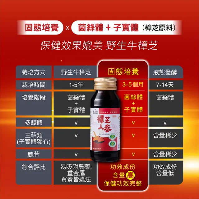 【台塑生醫醫之方】樟芝人參滋補液x3盒(60ml-共42瓶-李李仁代言 保健禮盒)