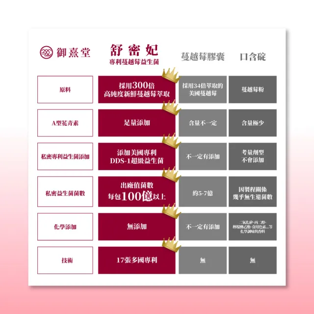 【御熹堂】舒密妃 專利蔓越莓益生菌-1入組(一入30包、醫師推薦、36毫克前花青素、甘露糖、私密呵護)