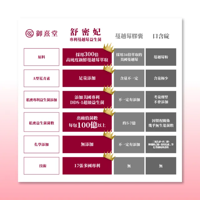【御熹堂】舒密妃 專利蔓越莓益生菌-5入組(一入30包、醫師推薦、36毫克前花青素、甘露糖、私密呵護)