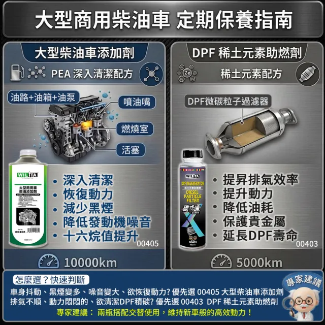 【WILITA 威力特】大型商用車柴油添加劑1000ml_臺灣製造 5千萬產險