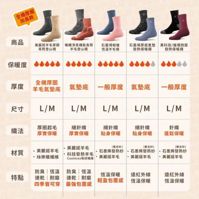 【PULO】6雙/5雙/4雙 多款式-MIT石墨烯+美麗諾羊毛保暖襪(美麗諾羊毛襪/運動襪/除臭襪/男女襪/登山襪)