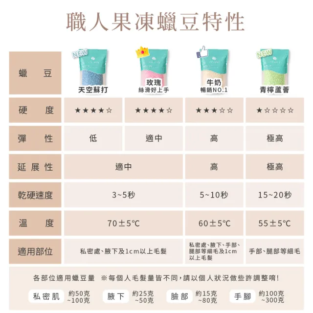 【MINI YANG】熱蠟除毛 職人果凍蠟豆500克 2入組(全新升級配方 除毛效果up 延展性up)