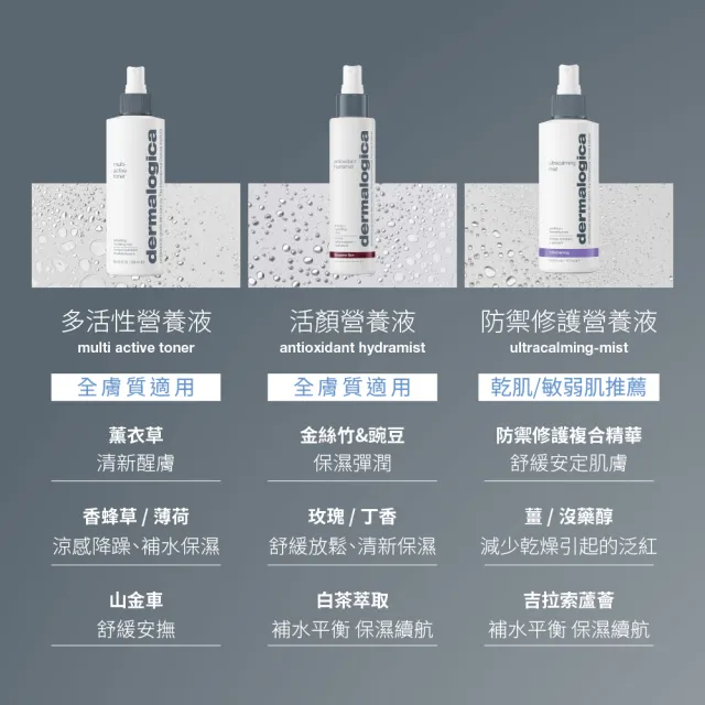 【dermalogica 德卡】多活性營養液250ml(濕化妝水 濕敷補水 油水平衡 妝前保濕)