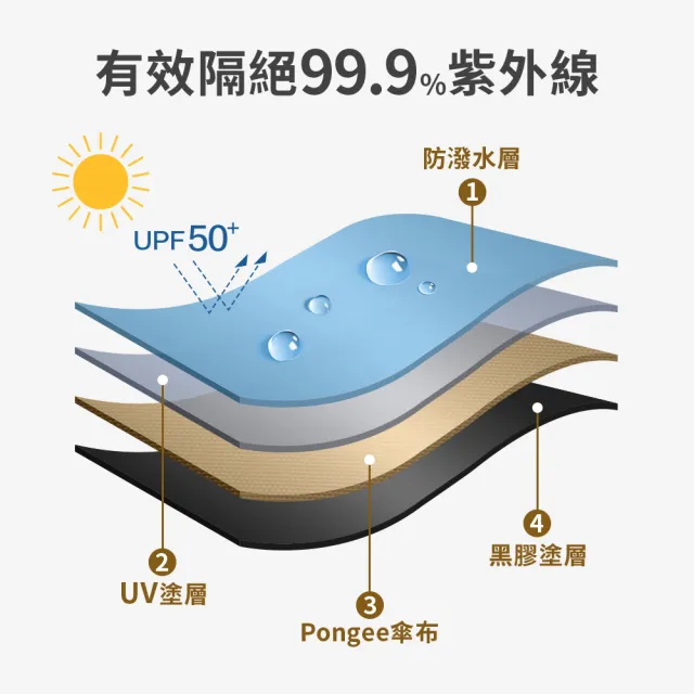【雨傘王】BigRed太扁 降溫 輕量 手開傘 厚度2cm 口袋傘 黑膠傘 防曬 1人撐(終身免費維修)