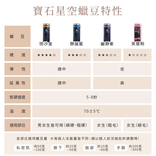 【MINI YANG】低痛感星空熱蠟除毛組+頂級保養4件組(居家除毛+頂級保養組 全新配方 超低痛感)