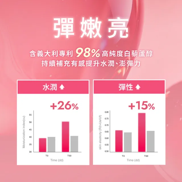 【Glore】Lumi+ 晶透聚光軟糖5入(共200粒.穀胱甘肽.維生素C.冰晶番茄.淨透.提亮)