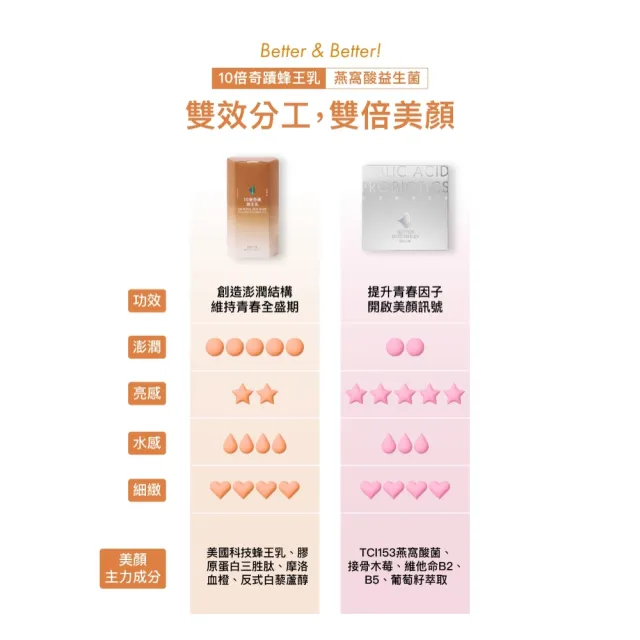 【好好生醫】燕窩酸益生菌＋10倍奇蹟蜂王乳（父親節限時優惠、膠原蛋白三胜肽、養顏美容青春美麗）