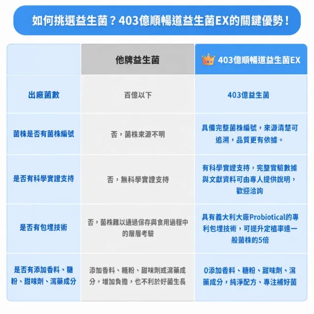 【Puriginal Life 昂萃】403億順暢道益生菌EX6包組(共180顆 專利益生菌;膳食纖維;益生質;排便順暢)