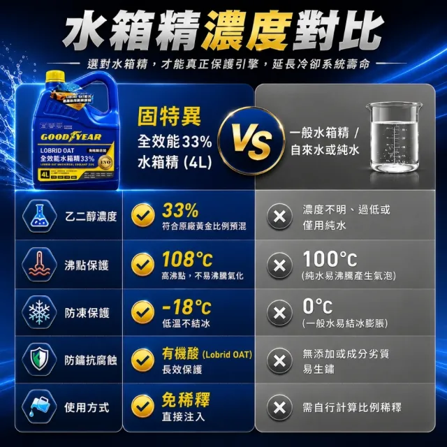 【GOODYEAR 固特異】全效能水箱精33% 4L–6入組 冷卻液｜防凍液｜4L水箱精｜固特異水箱精｜免稀釋水箱精