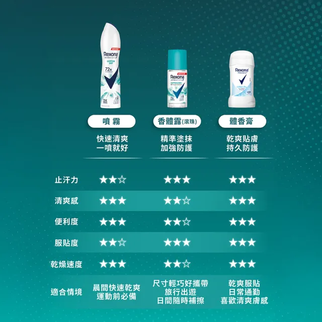 【Rexona 蕊娜】官方直營  買一送一★制汗止汗爽身體香膏40g