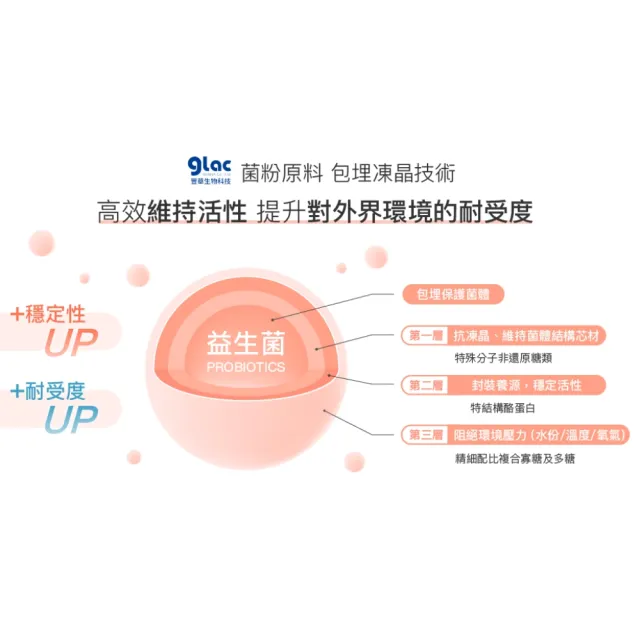 【好好生醫】500億蔓越莓益生菌補充包 五大專利女性呵護菌種・30顆/包（花青素 專利益生菌 清爽舒適）