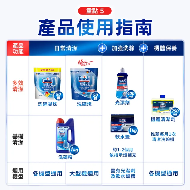 【finish 亮碟】洗碗機光潔劑400ml 3入組(亮碟劑/潤乾劑/碗盤光亮/去水漬)