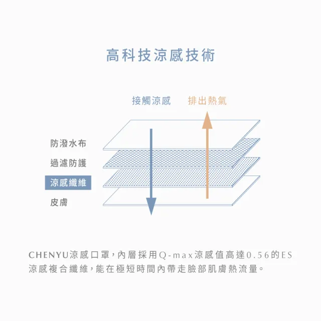 【辰昱】辰昱3D涼感醫療口罩_美型版20入單片裝/共三盒(M無鼻樑壓條/沁透涼爽/滑順親膚/小臉適用)
