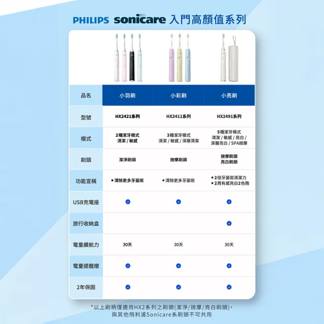 【Philips 飛利浦】HX2411/04 Sonicare小彩刷音波牙刷-藍 2入組(買2送16刷頭/溫和舒敏/官方直營)