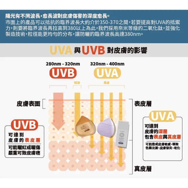 【古寶無患子】UV防曬乳SPF50+★★★30ml 4款任選1(臉部防曬/物理性防曬/海洋友善/敏感肌適用)