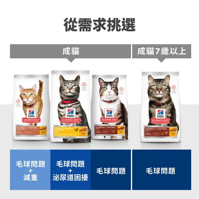 【Hills 希爾思】官方直營 毛球控制成貓低卡配方 雞肉7.03公斤(貓飼料 貓糧 化毛 減重 維持理想體態)