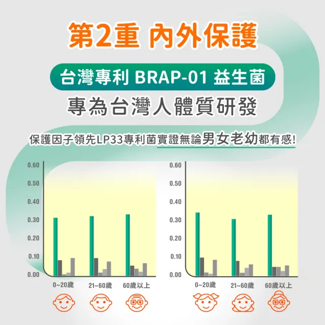 【桂格康研家】舒敏益生菌2盒_共60包(6大專利菌/初乳免疫球蛋白/日本專利/體質調整/文獻實證)