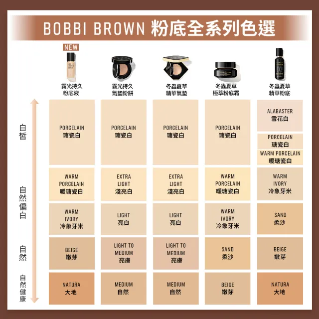 【Bobbi Brown 芭比波朗】冬蟲夏草精華氣墊粉餅(SPF40 PA++++養膚底妝/粉底/氣墊粉底/蟲草氣墊)